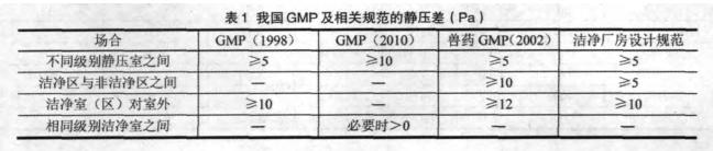 2010新版GMP對壓差的規定